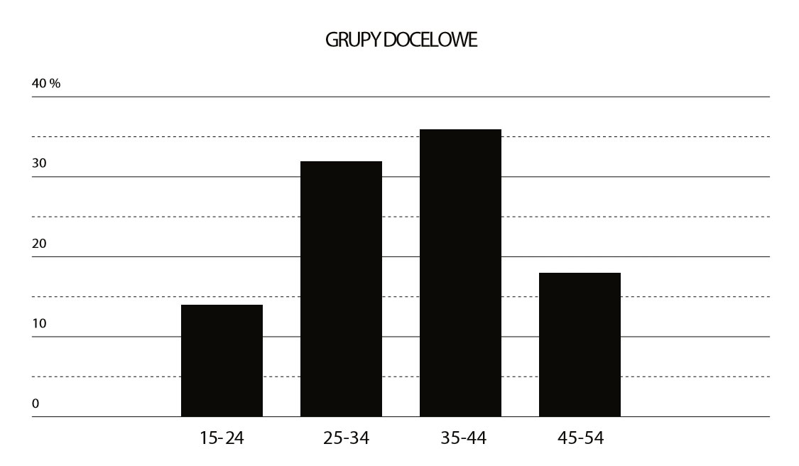 Wykres - Grupa docelowa dla okularów Gianfranco Ferre